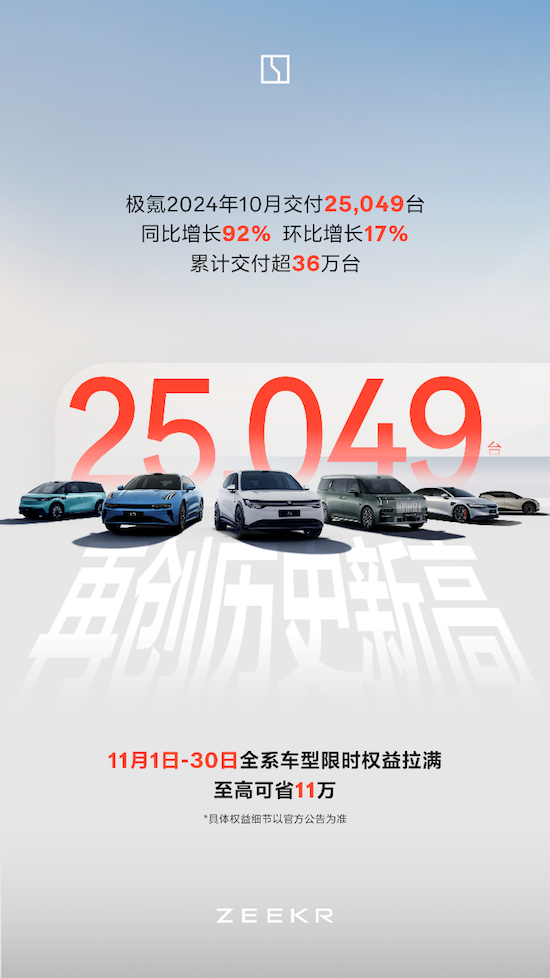 极氪10月交付25049台创历史新高 11月全系车型限时权益拉满