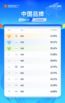 【资讯】坦克品牌荣膺2025Q1双料冠军_fororder_【3】坦克品牌书写中国品牌保值神话 荣膺2025Q1双料冠军490