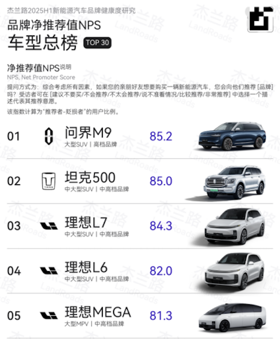 杰兰路最新报告发布 问界M9登顶车型NPS总榜冠军  位置：资讯_fororder_【2】杰兰路最新报告发布 问界M9登顶车型NPS总榜冠军205