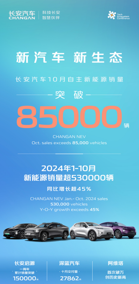 数智进化 再创新高 长安汽车10月自主新能源销量突破85000辆
