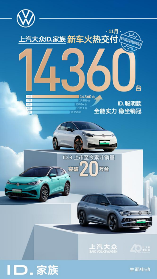 上汽大众ID.家族11月战绩出炉 又有14,360位车主“上车”