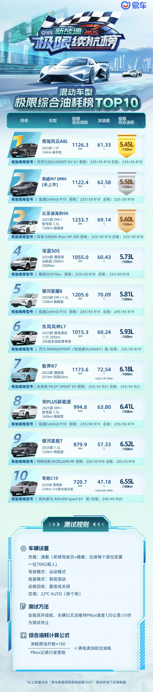 60+车型极限狂奔 易车2025新能源极限续航榜揭晓 位置：资讯_fororder_【1】60+车型极限狂奔 易车2025新能源极限续航榜揭晓10