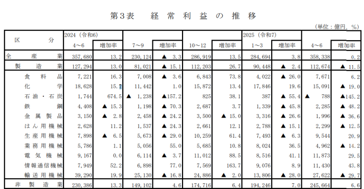 日本汽车、钢铁等制造业利润暴跌