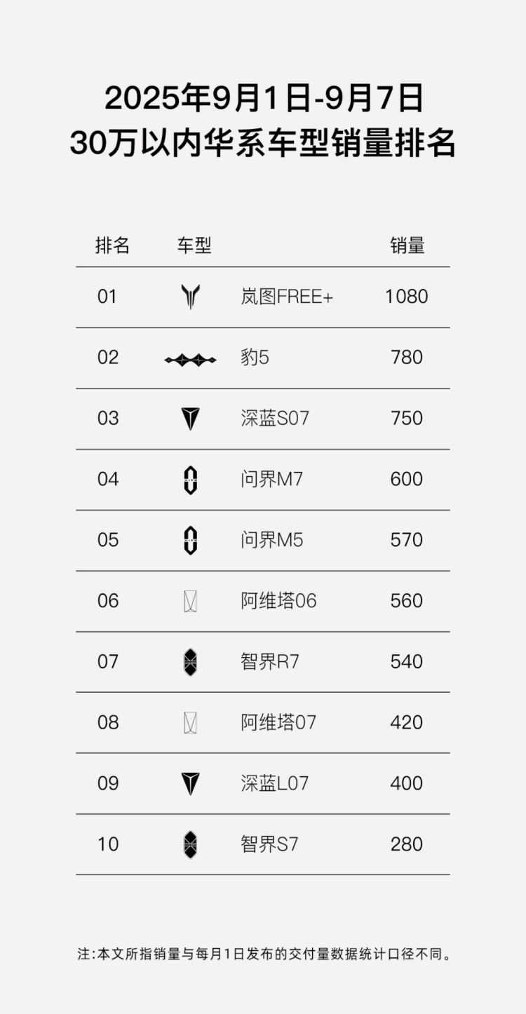 岚图FREE 8月销量5239台 夺得中大型SUV华系销冠  位置：资讯_fororder_【4】岚图FREE 8月销量5239台 夺得中大型SUV华系销冠256