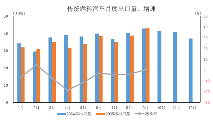 中汽协：9月汽车出口超60万辆 新能源汽车出口保持快速增长态势