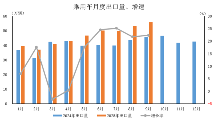 中汽协：9月汽车出口超60万辆 新能源汽车出口保持快速增长态势