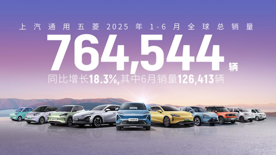 上汽通用五菱上半年销量超76万辆 新能源实销41.3万辆创历史新高_fororder_【1】上汽通用五菱上半年销量超76万辆 新能源实销41.3万辆创历史新高315