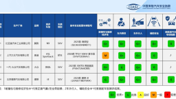 中国保险汽车安全指数（C-IASI）2025年测评车型第二次结果发布
