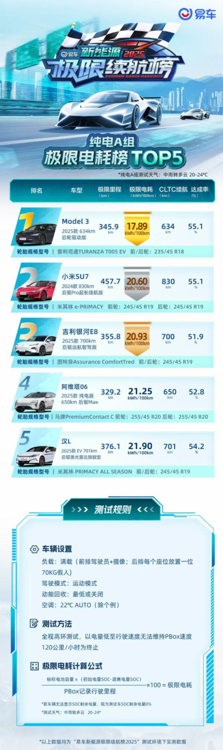 60+车型极限狂奔 易车2025新能源极限续航榜揭晓 位置：资讯_fororder_【1】60+车型极限狂奔 易车2025新能源极限续航榜揭晓971