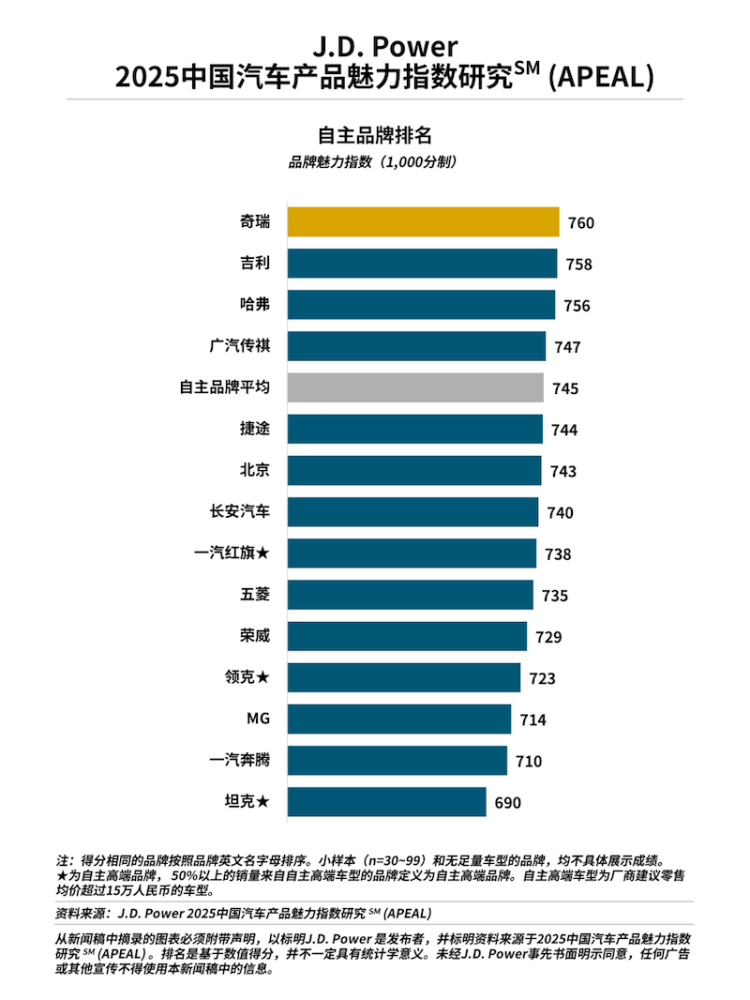 J.D. Power研究发布：产品魅力指数大幅上升 自主品牌表现亮眼 位置：资讯_fororder_【4】J.D. Power研究发布：产品魅力指数大幅上升 自主品牌表现亮眼1788
