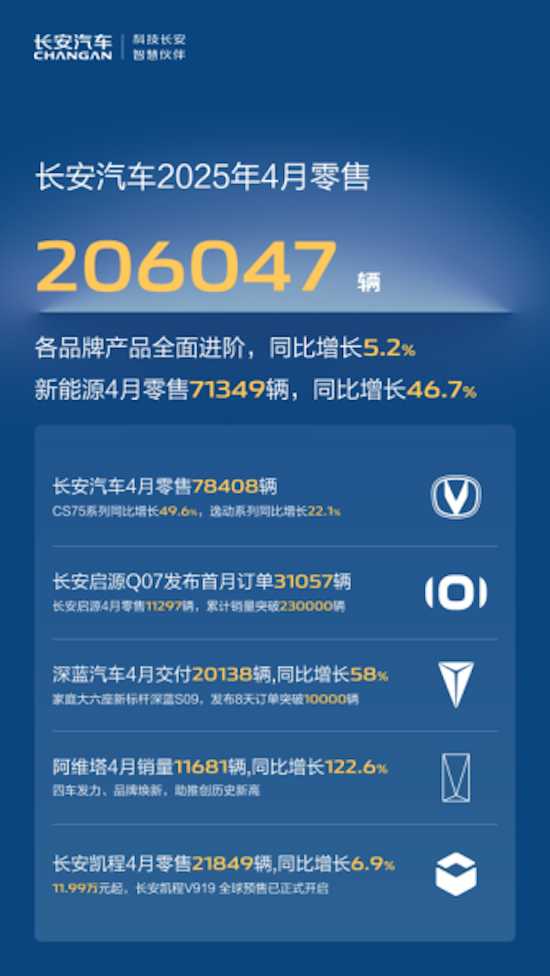 长安汽车4月零售20.6万辆 新能源7.1万辆 转型全面提速迈入新阶段_fororder_【8】长安汽车4月零售20.6万辆 新能源7.1万辆 转型全面提速迈入新阶段185