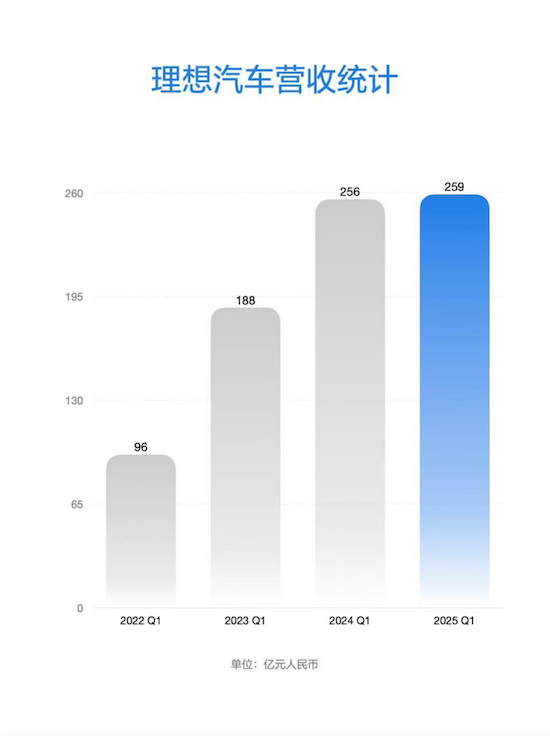 理想汽车公布2025年第一季度财报 季度营收259亿元 季度交付量92,864辆 位置：资讯_fororder_【1】理想汽车公布2025年第一季度财报 季度营收259亿元 季度交付量92,864辆173