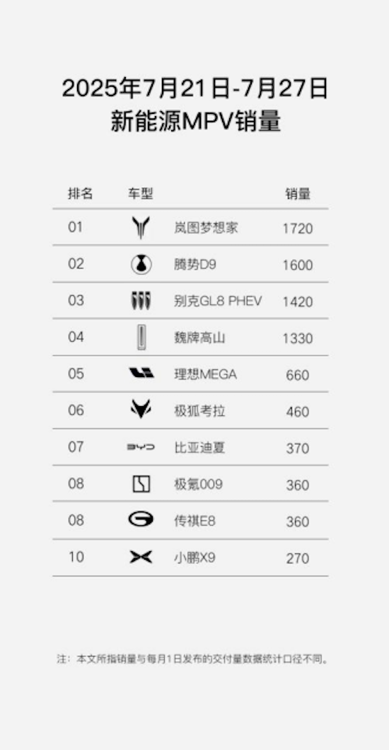 同比大涨102% 岚图汽车7月交付12135辆 央国企高端新能源第一品牌实至名归  位置：资讯+移动端资讯_fororder_【5】同比大涨102% 岚图汽车7月交付12135辆 央国企高端新能源第一品牌实至名归1059