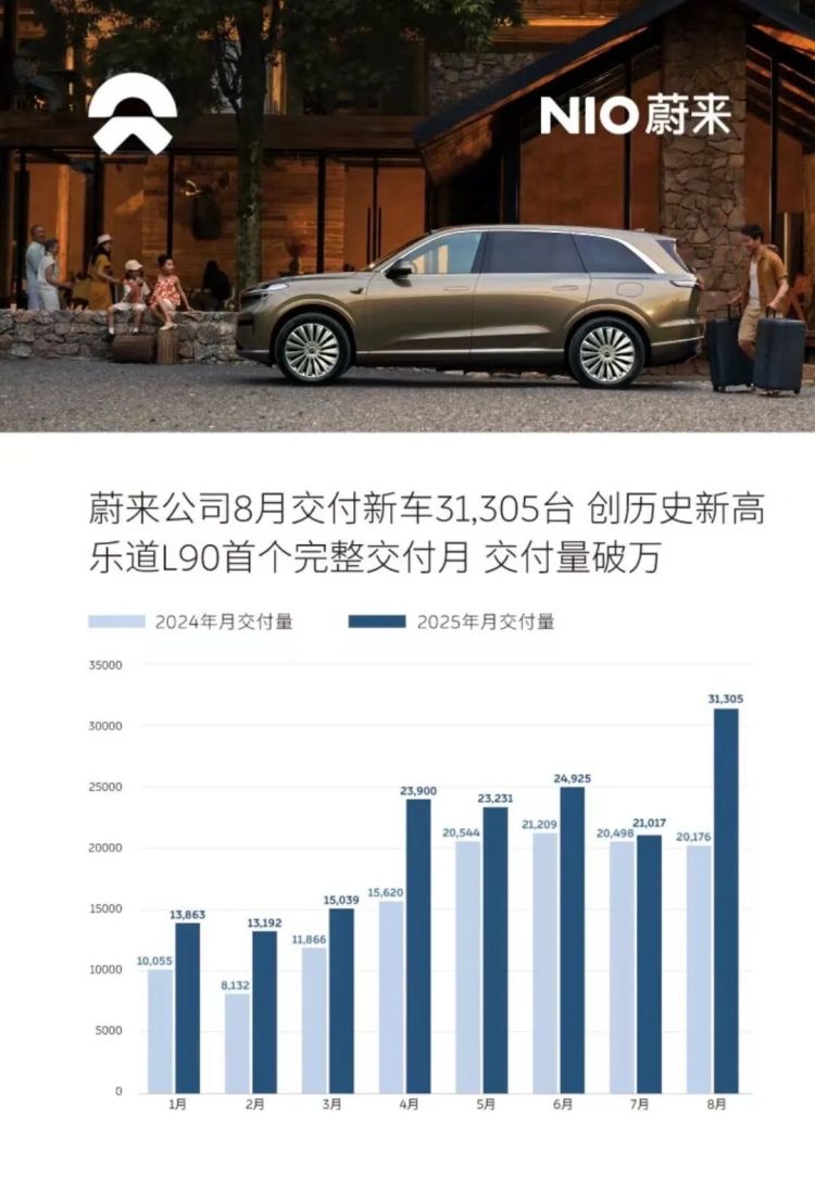 蔚来、小米反超理想！零跑快6万了…… | 8月新能源汽车销量