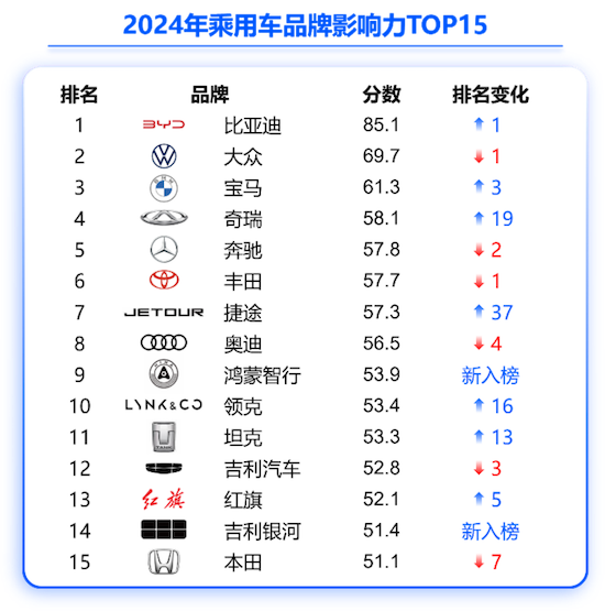 汽车之家发布2025乘用车品牌影响力评价 位置：资讯_fororder_【10】汽车之家发布2025乘用车品牌影响力评价365