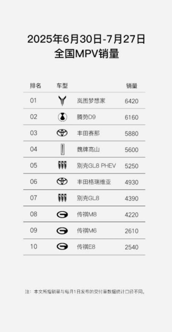 同比大涨102% 岚图汽车7月交付12135辆 央国企高端新能源第一品牌实至名归  位置：资讯+移动端资讯_fororder_【5】同比大涨102% 岚图汽车7月交付12135辆 央国企高端新能源第一品牌实至名归1058