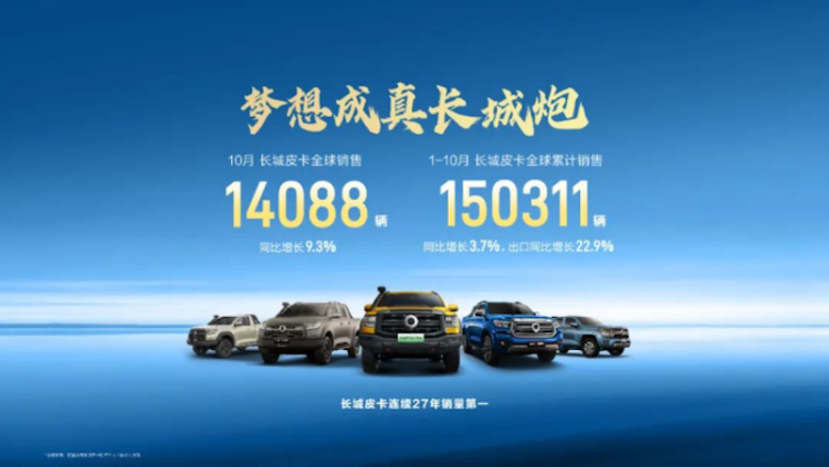 长城皮卡1-10月全球累计销量超15万辆 同比增长3.7% 蝉联中国皮卡销冠  位置：资讯_fororder_【6】长城皮卡1-10月全球累计销量超15万辆 同比增长3.7% 蝉联中国皮卡销冠297