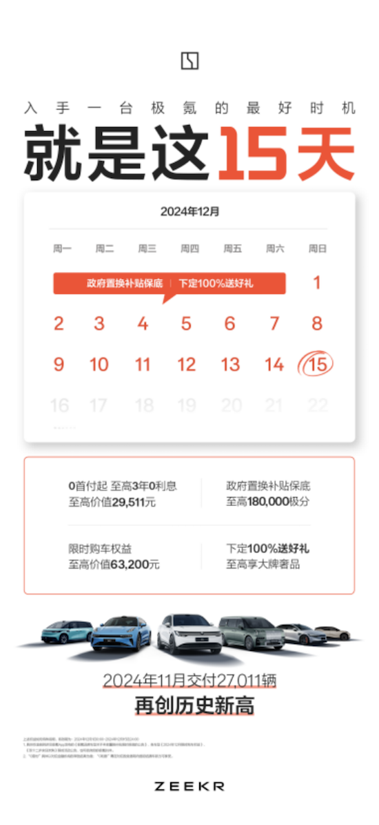 连续三月创新高 极氪11月交付27,011台 实现同环比双增长