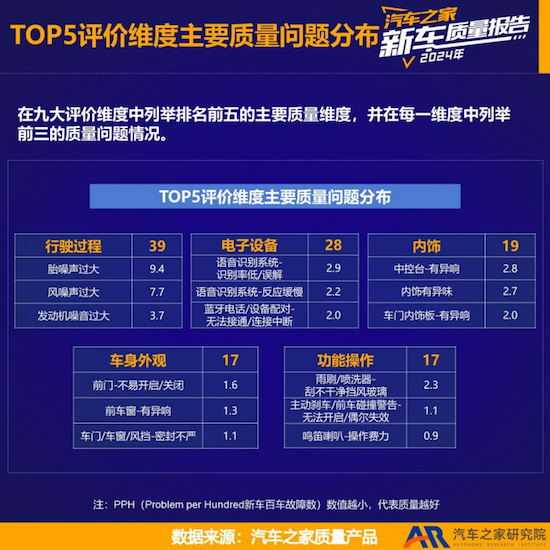 汽车之家发布《2024年度乘用车新车质量报告》 中国品牌新车质量改善显著_fororder_汽车之家发布《2024年度乘用车新车质量报告》中国品牌新车质量改善显著1616