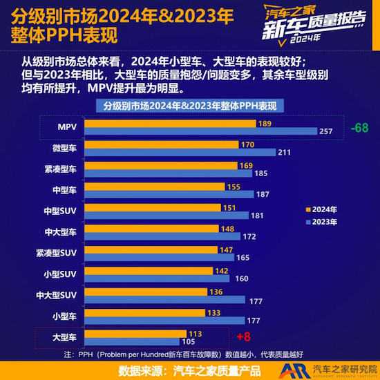 汽车之家发布《2024年度乘用车新车质量报告》 中国品牌新车质量改善显著_fororder_汽车之家发布《2024年度乘用车新车质量报告》中国品牌新车质量改善显著2105