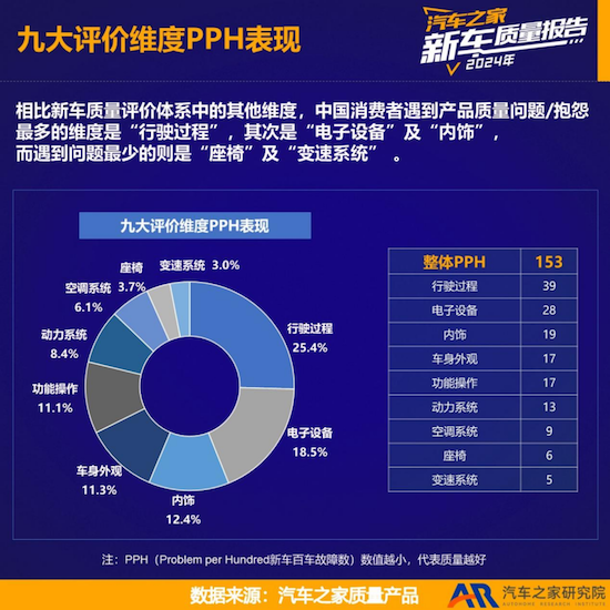 汽车之家发布《2024年度乘用车新车质量报告》 中国品牌新车质量改善显著_fororder_汽车之家发布《2024年度乘用车新车质量报告》中国品牌新车质量改善显著1487