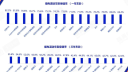 豪华品牌整体下滑 中国汽车流通协会发布今年11月中国汽车保值率报告