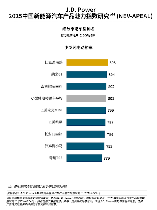 J.D. Power 发布 2025 中国新能源汽车产品魅力指数研究：行业整体得分首破 800 分，市场转型特征显著_fororder_【7】J.D. Power研究发布：产品魅力指数突破800分 谁赢得了“用户的心”？2311