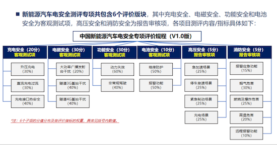 中汽测评推出“中国新能源汽车电安全专项评价规程”  位置：资讯_fororder_【5】中汽测评推出“中国新能源汽车电安全专项评价规程” 493