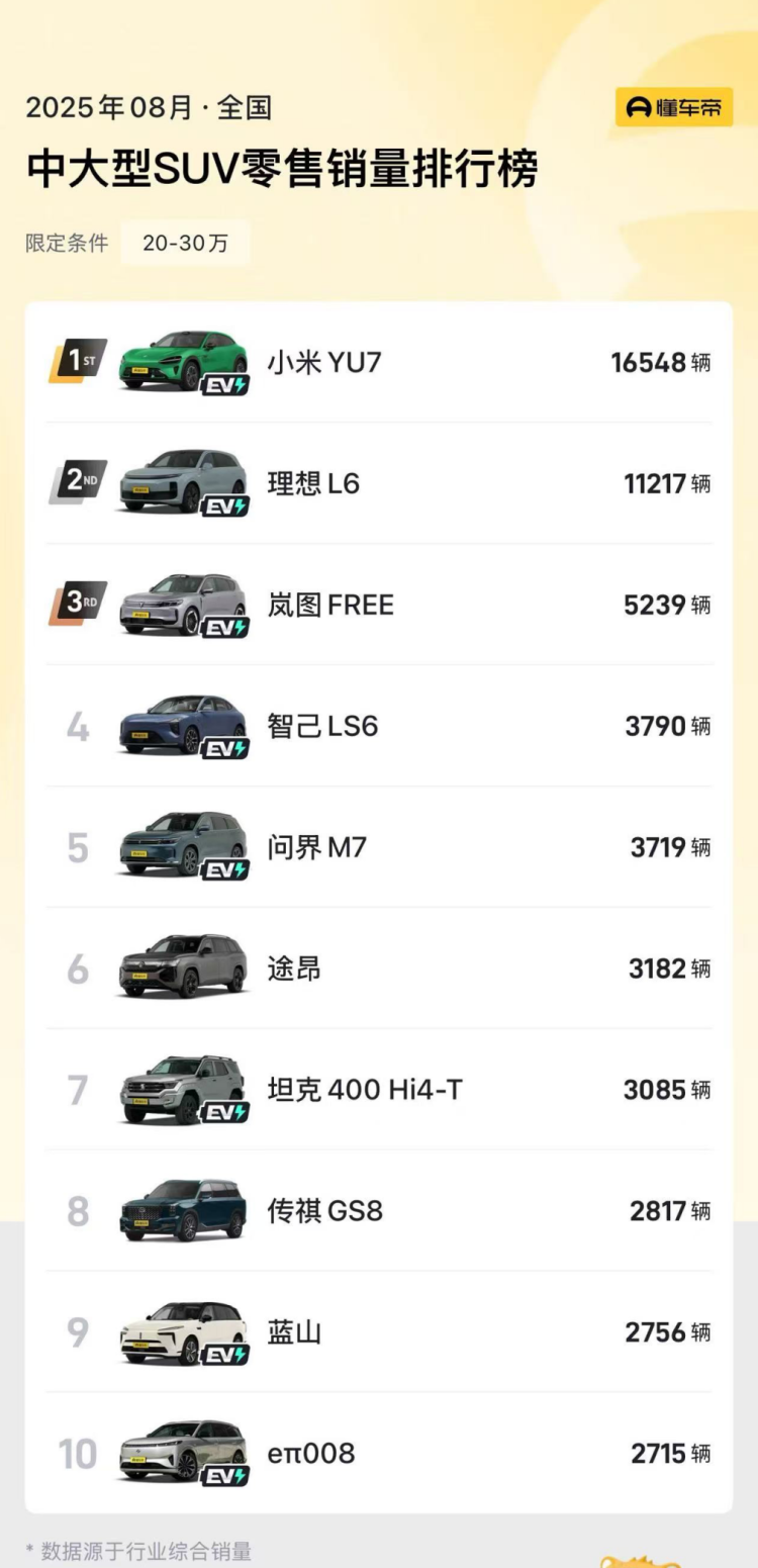 岚图FREE 8月销量5239台 夺得中大型SUV华系销冠  位置：资讯_fororder_【4】岚图FREE 8月销量5239台 夺得中大型SUV华系销冠104