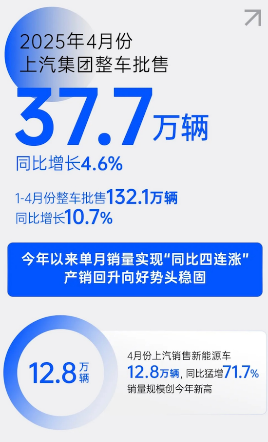 新能源车单月销售12.8万辆 同比猛增71.7% 上汽4月份销售整车37.7万辆  同比四连涨 位置：资讯_fororder_【7】新能源车单月销售12.8万辆 同比猛增71.7% 上汽4月份销售整车37.7万辆  同比四连涨194