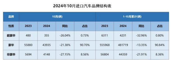 2024汽车进出口呈“两极分化” 雷克萨斯逆势增长