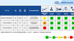 中国保险汽车安全指数（C-IASI）2025年测评车型 第一次结果发布