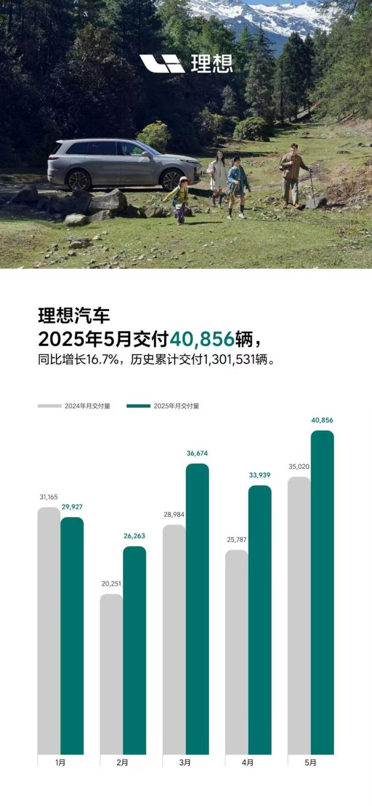 理想汽车2025年5月交付40,856辆_fororder_image001