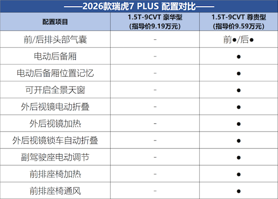 焕新版瑞虎7 PLUS&瑞虎7高能版配置有哪些区别 位置：资讯_fororder_【9】焕新版瑞虎7 PLUS&瑞虎7高能版配置有哪些区别2236