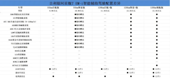 5款车型 吉利银河星舰7 EM-i该如何选择