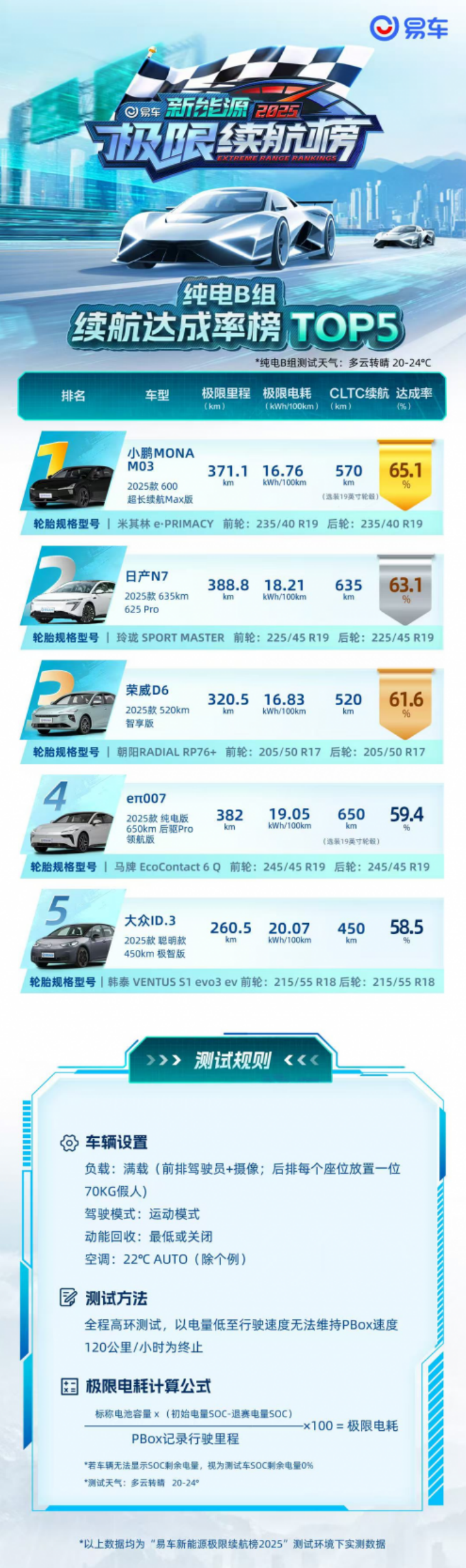 60+车型极限狂奔 易车2025新能源极限续航榜揭晓 位置：资讯_fororder_【1】60+车型极限狂奔 易车2025新能源极限续航榜揭晓969