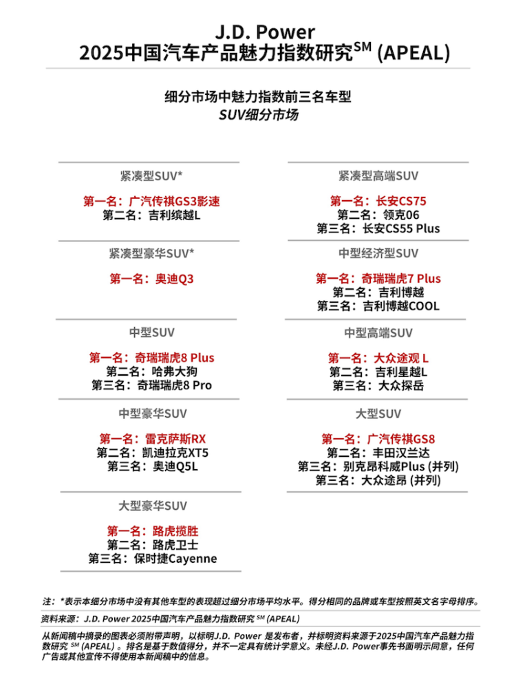 J.D. Power研究发布：产品魅力指数大幅上升 自主品牌表现亮眼 位置：资讯_fororder_【4】J.D. Power研究发布：产品魅力指数大幅上升 自主品牌表现亮眼2033