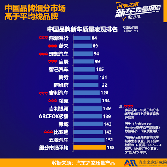 汽车之家发布《2024年度乘用车新车质量报告》 中国品牌新车质量改善显著_fororder_汽车之家发布《2024年度乘用车新车质量报告》中国品牌新车质量改善显著641