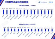 豪华品牌整体下滑 中国汽车流通协会发布今年11月中国汽车保值率报告