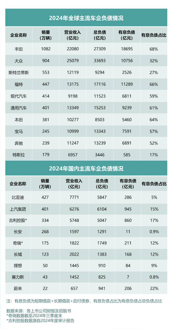 关于车企高负债 藏在年报里的真相 位置：资讯_fororder_【2】关于车企高负债 藏在年报里的真相425