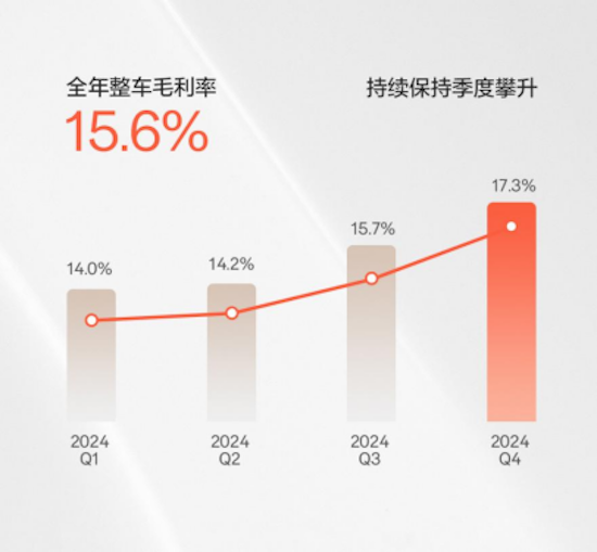 极氪科技集团首次财报营收超千亿 2024年总营收1139亿元_fororder_1极氪科技集团首次财报营收超千亿 2024年总营收1139亿元505