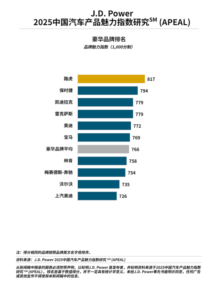 J.D. Power研究发布：产品魅力指数大幅上升 自主品牌表现亮眼 位置：资讯_fororder_【4】J.D. Power研究发布：产品魅力指数大幅上升 自主品牌表现亮眼1782