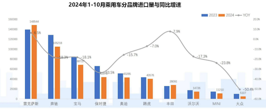 2024汽车进出口呈“两极分化” 雷克萨斯逆势增长