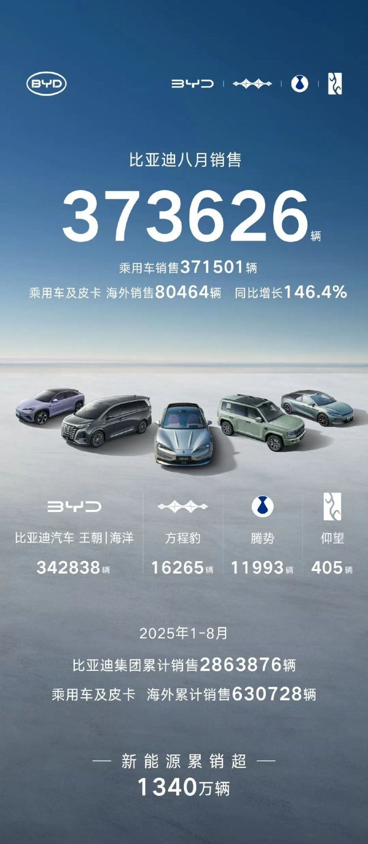 蔚来、小米反超理想！零跑快6万了…… | 8月新能源汽车销量