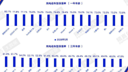 5月汽车保值率排行榜公布 保时捷、特斯拉、雷克萨斯列豪华品牌保值率前三