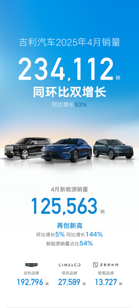 吉利汽车4月销量234112辆 新能源销量、渗透率均创历史新高 位置：资讯+移动端资讯_fororder_【4】吉利汽车4月销量234112辆 新能源销量、渗透率均创历史新高356