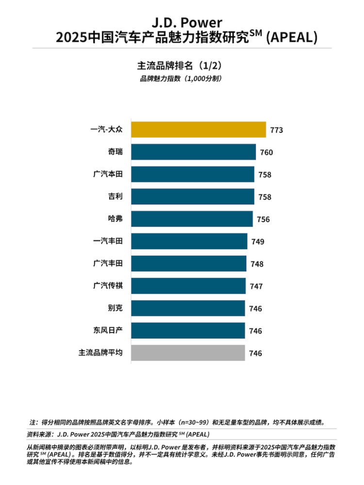 J.D. Power研究发布：产品魅力指数大幅上升 自主品牌表现亮眼 位置：资讯_fororder_【4】J.D. Power研究发布：产品魅力指数大幅上升 自主品牌表现亮眼1784