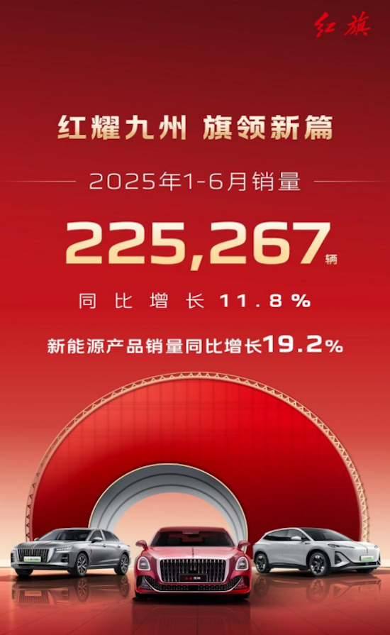 创领新篇 一汽红旗1-6月销量突破22.5万辆 位置：资讯_fororder_【6】创领新篇 一汽红旗1-6月销量突破22.5万辆229