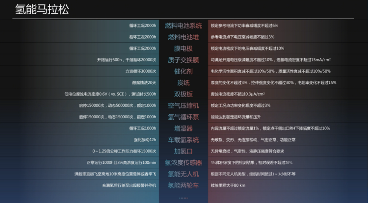 中汽中心新能源检验中心发布“氢能技术验证HyTA”项目  位置：资讯_fororder_图片2