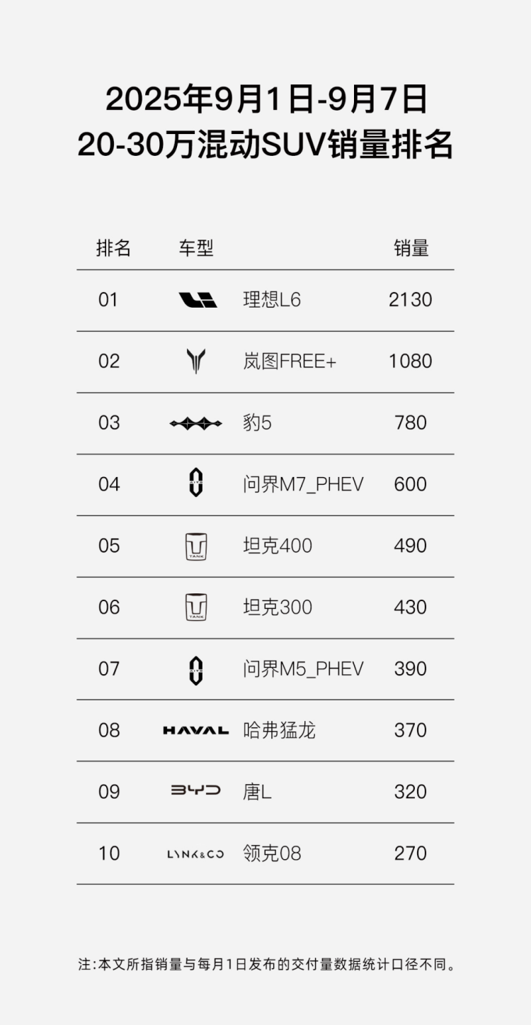 岚图FREE 8月销量5239台 夺得中大型SUV华系销冠  位置：资讯_fororder_【4】岚图FREE 8月销量5239台 夺得中大型SUV华系销冠258